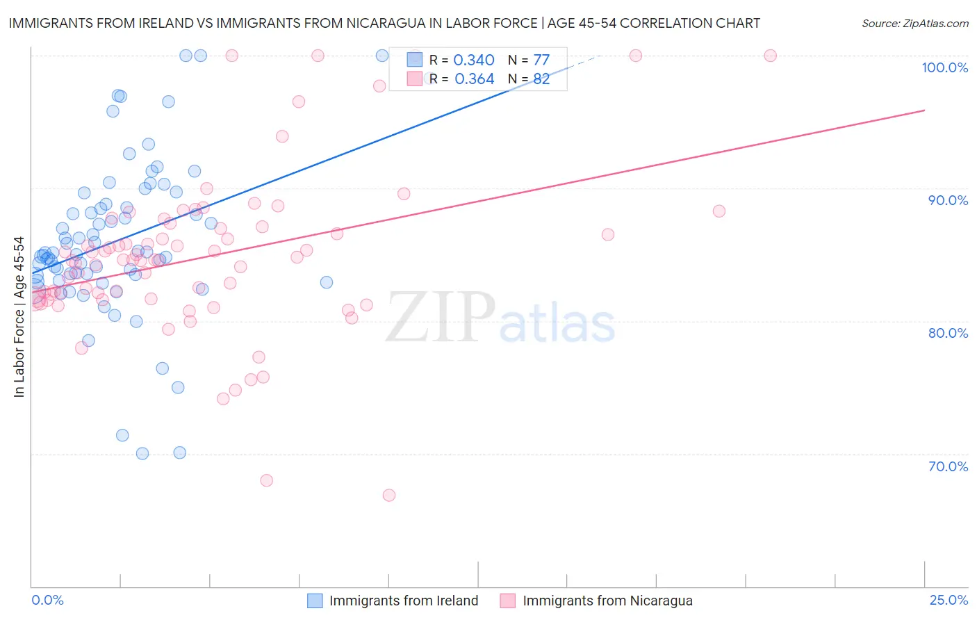 Immigrants from Ireland vs Immigrants from Nicaragua In Labor Force | Age 45-54