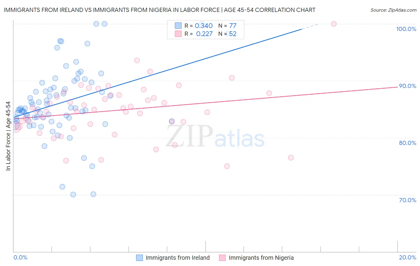 Immigrants from Ireland vs Immigrants from Nigeria In Labor Force | Age 45-54