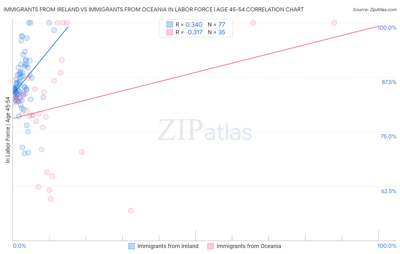 Immigrants from Ireland vs Immigrants from Oceania In Labor Force | Age 45-54