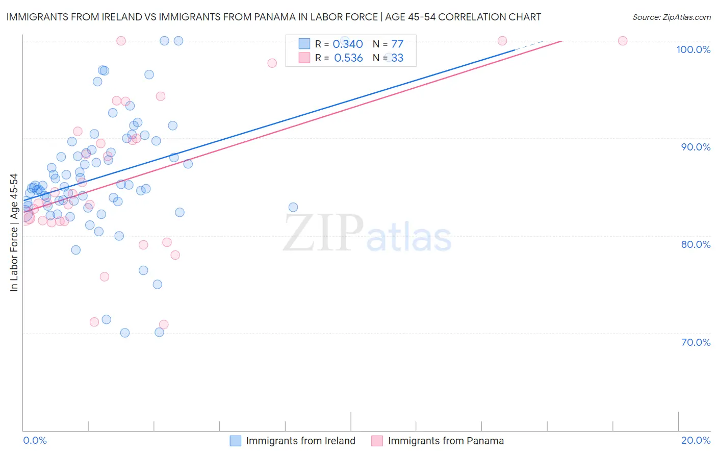 Immigrants from Ireland vs Immigrants from Panama In Labor Force | Age 45-54