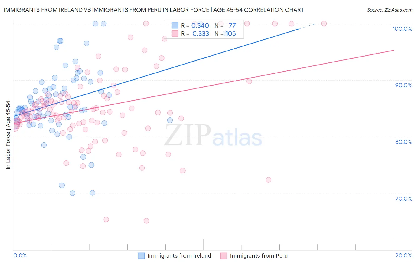 Immigrants from Ireland vs Immigrants from Peru In Labor Force | Age 45-54