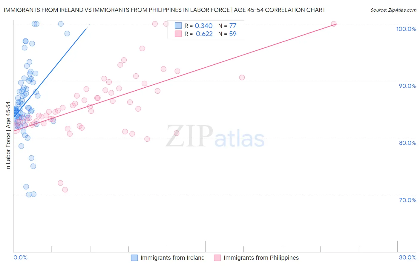 Immigrants from Ireland vs Immigrants from Philippines In Labor Force | Age 45-54