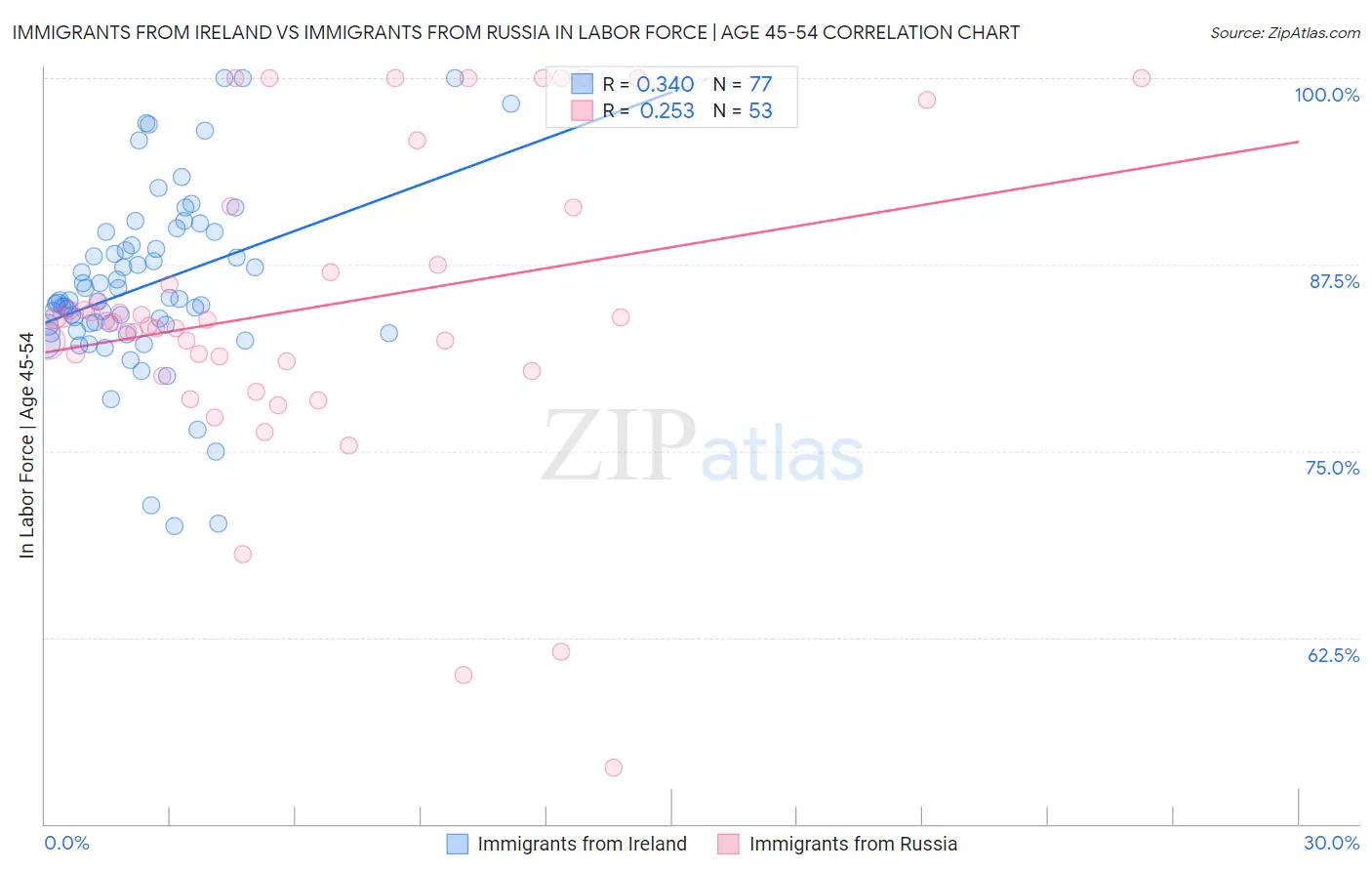 Immigrants from Ireland vs Immigrants from Russia In Labor Force | Age 45-54