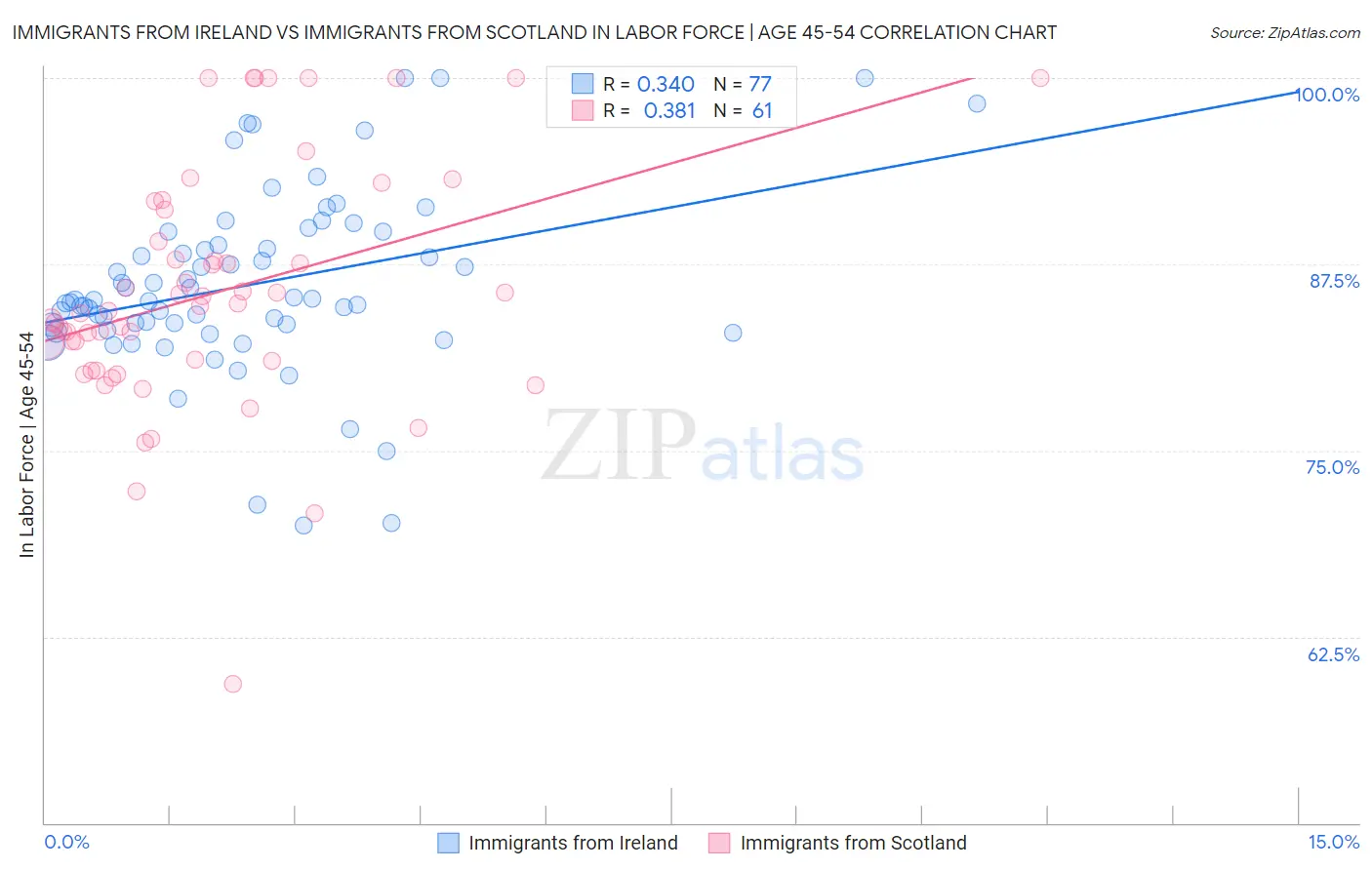 Immigrants from Ireland vs Immigrants from Scotland In Labor Force | Age 45-54