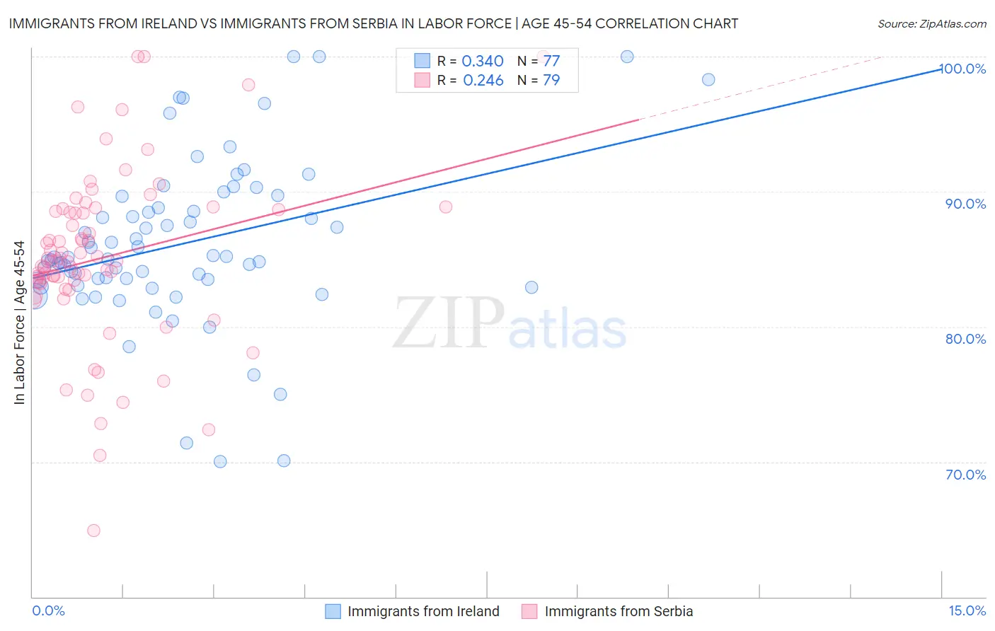Immigrants from Ireland vs Immigrants from Serbia In Labor Force | Age 45-54