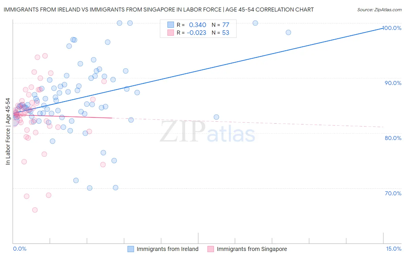 Immigrants from Ireland vs Immigrants from Singapore In Labor Force | Age 45-54
