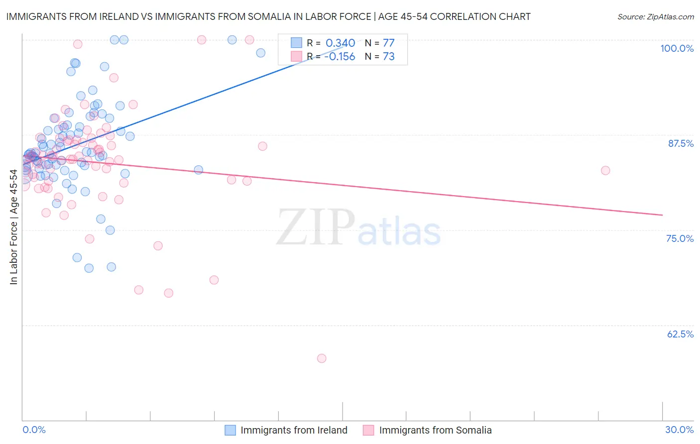 Immigrants from Ireland vs Immigrants from Somalia In Labor Force | Age 45-54