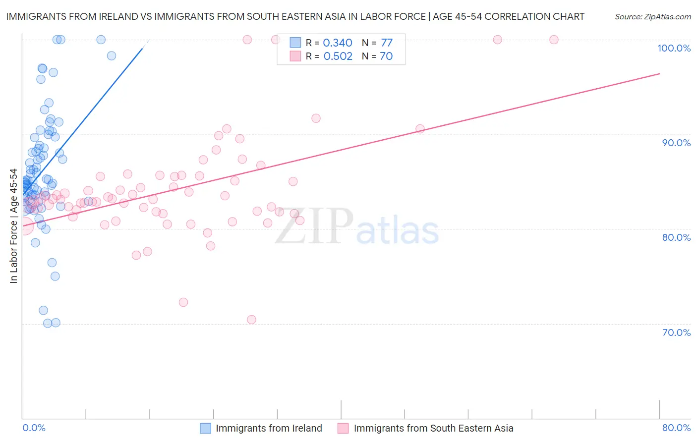 Immigrants from Ireland vs Immigrants from South Eastern Asia In Labor Force | Age 45-54