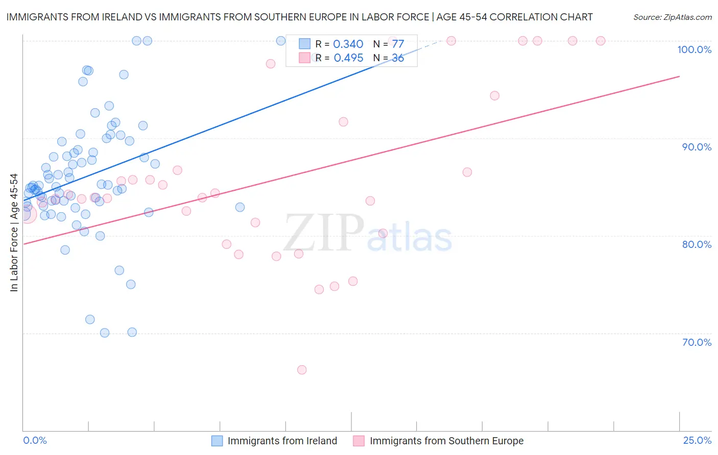 Immigrants from Ireland vs Immigrants from Southern Europe In Labor Force | Age 45-54