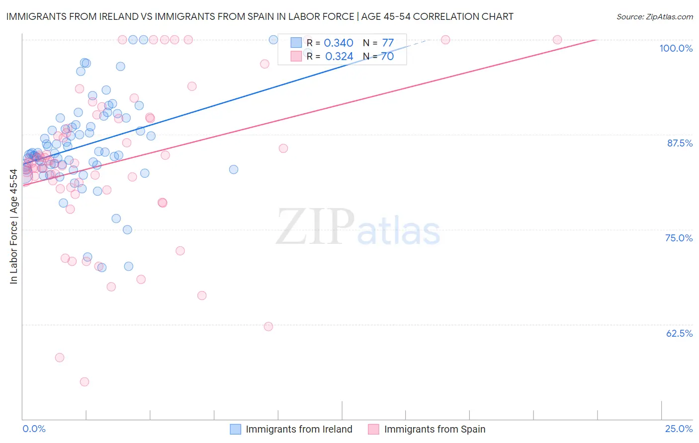 Immigrants from Ireland vs Immigrants from Spain In Labor Force | Age 45-54