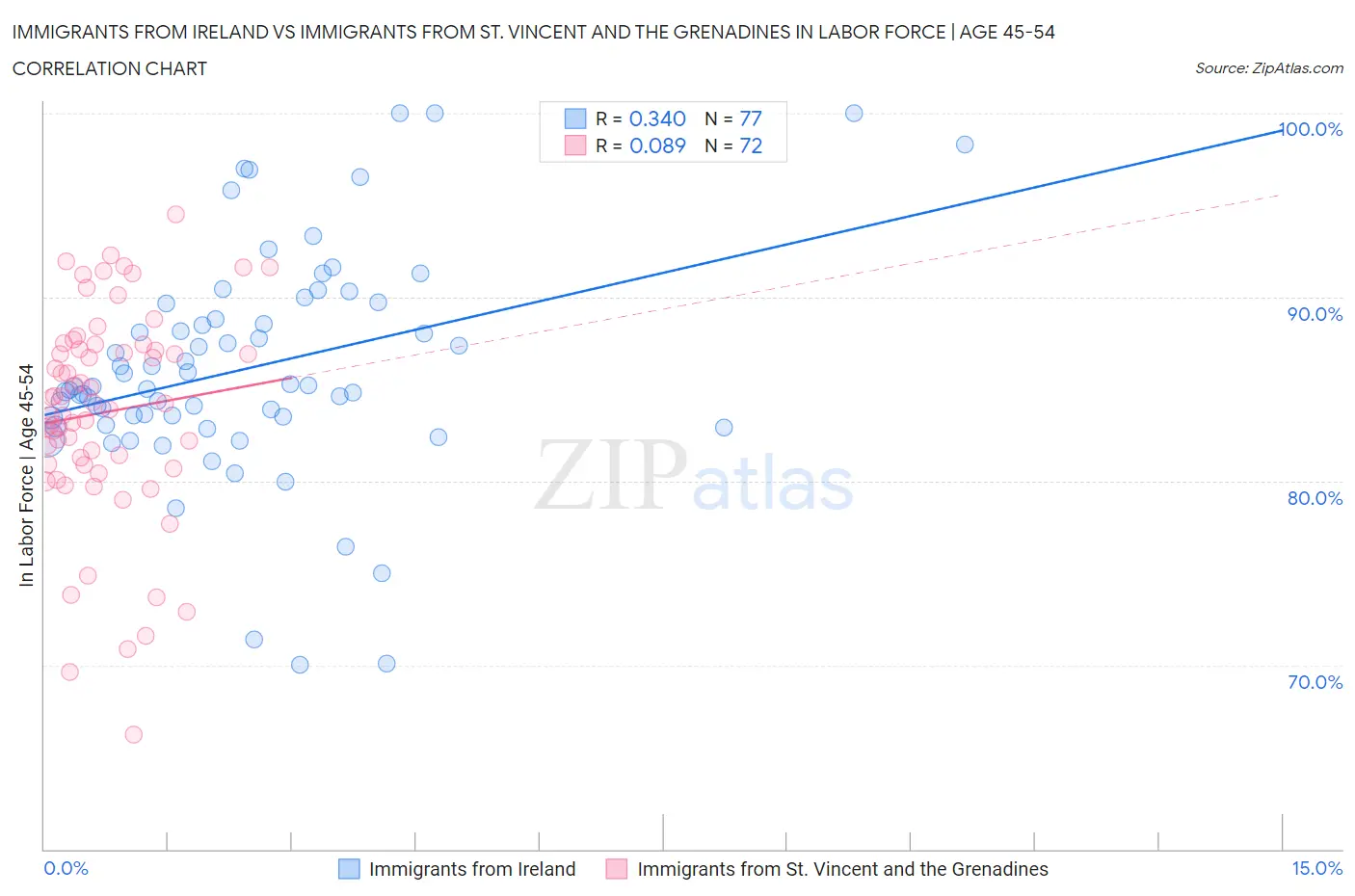 Immigrants from Ireland vs Immigrants from St. Vincent and the Grenadines In Labor Force | Age 45-54