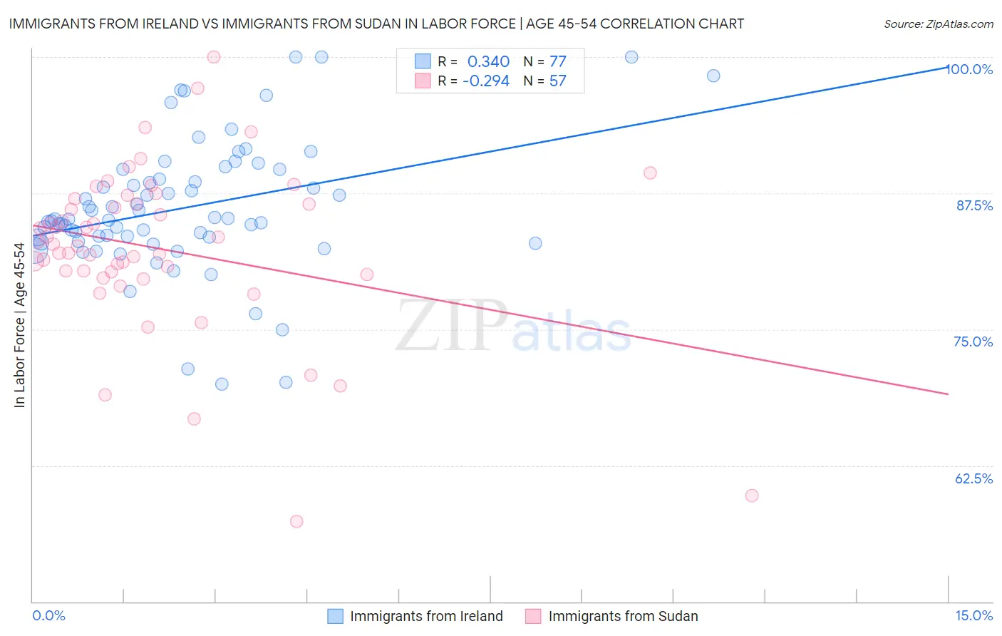 Immigrants from Ireland vs Immigrants from Sudan In Labor Force | Age 45-54