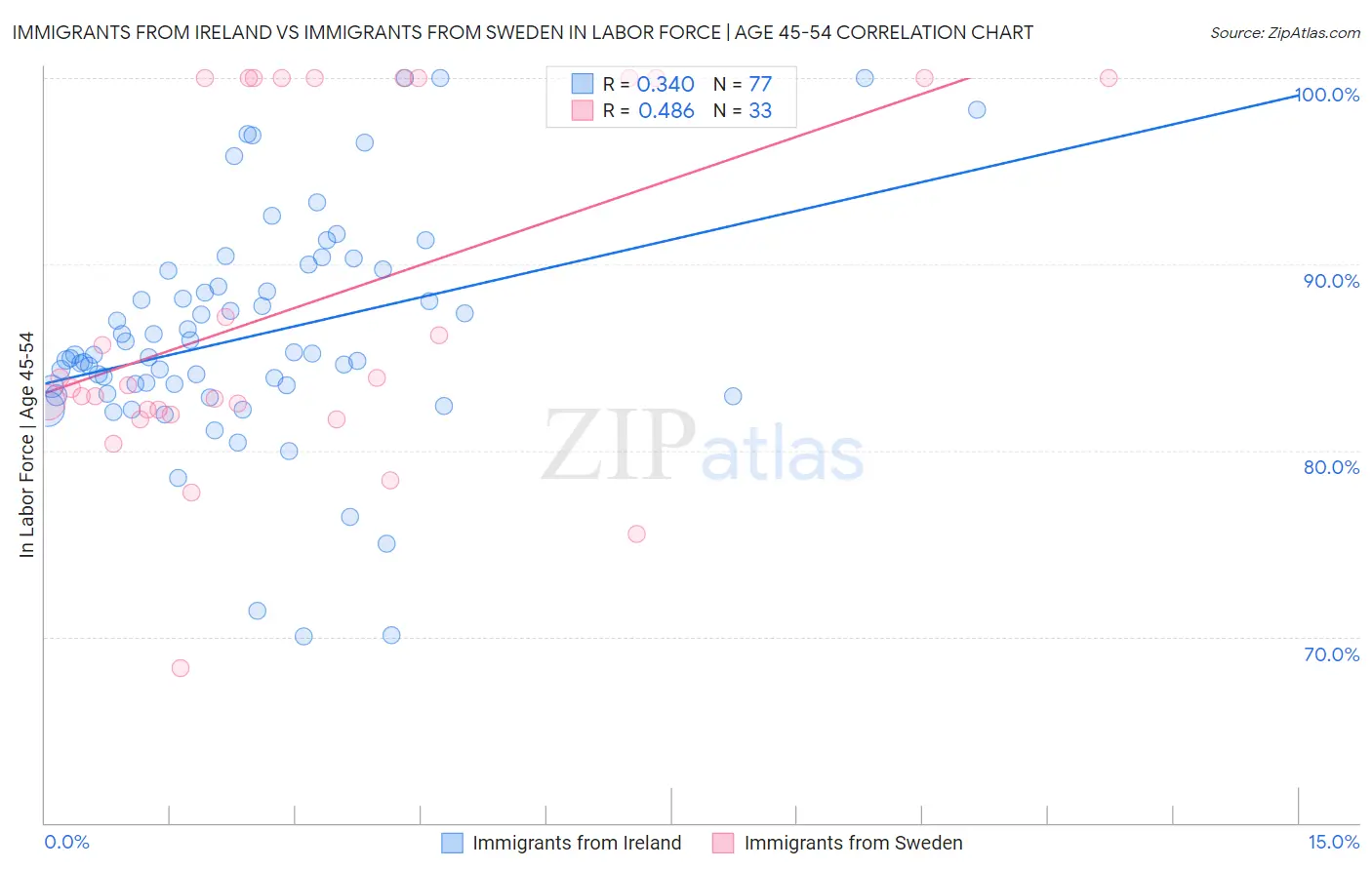 Immigrants from Ireland vs Immigrants from Sweden In Labor Force | Age 45-54