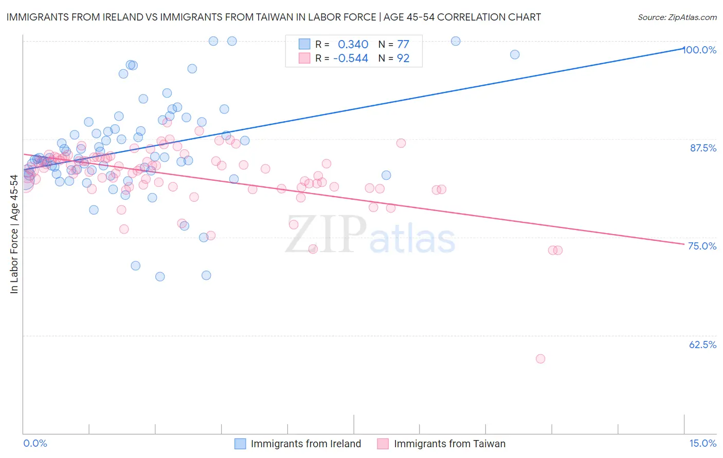Immigrants from Ireland vs Immigrants from Taiwan In Labor Force | Age 45-54
