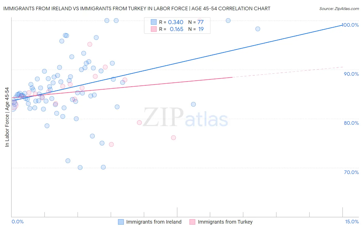 Immigrants from Ireland vs Immigrants from Turkey In Labor Force | Age 45-54