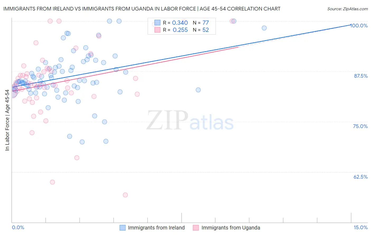 Immigrants from Ireland vs Immigrants from Uganda In Labor Force | Age 45-54