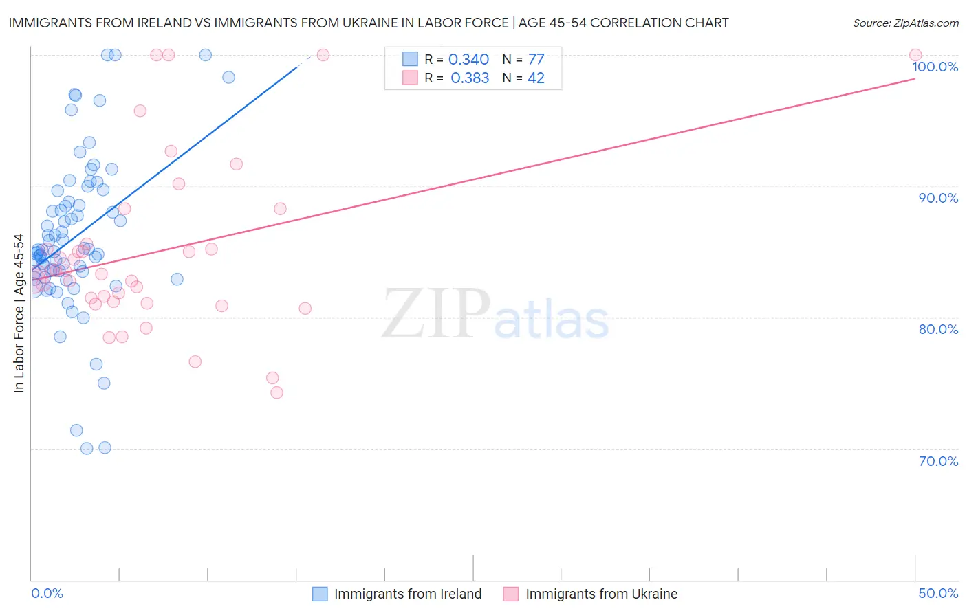 Immigrants from Ireland vs Immigrants from Ukraine In Labor Force | Age 45-54