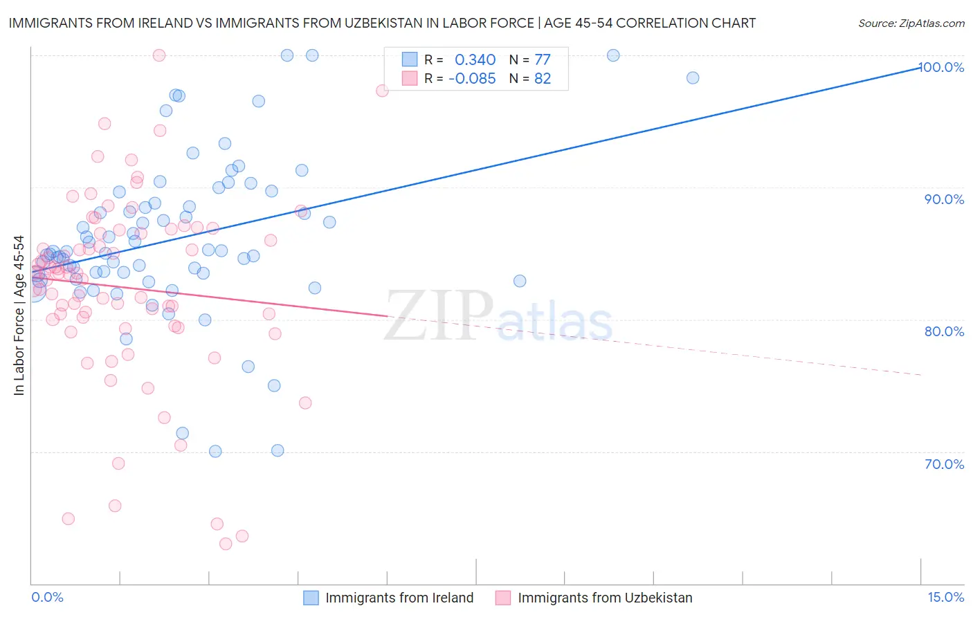 Immigrants from Ireland vs Immigrants from Uzbekistan In Labor Force | Age 45-54
