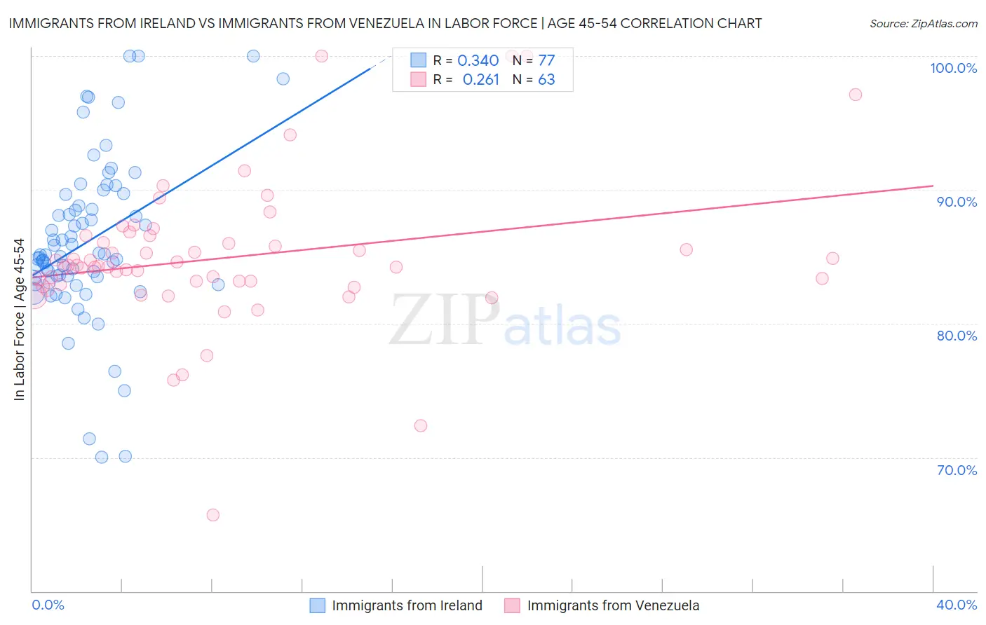 Immigrants from Ireland vs Immigrants from Venezuela In Labor Force | Age 45-54