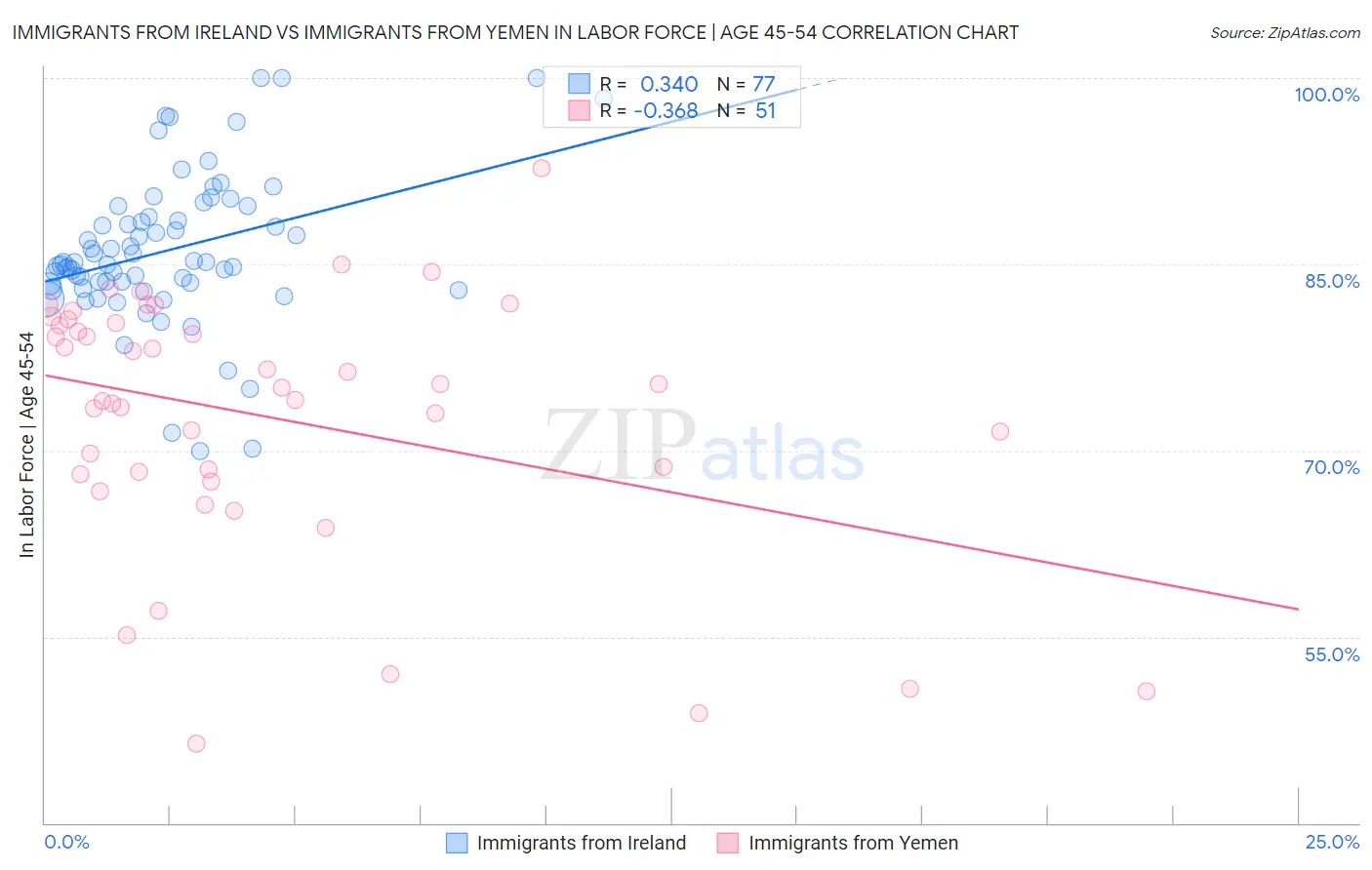 Immigrants from Ireland vs Immigrants from Yemen In Labor Force | Age 45-54