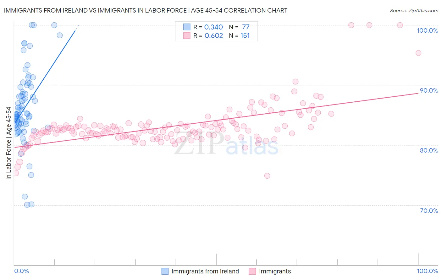 Immigrants from Ireland vs Immigrants In Labor Force | Age 45-54