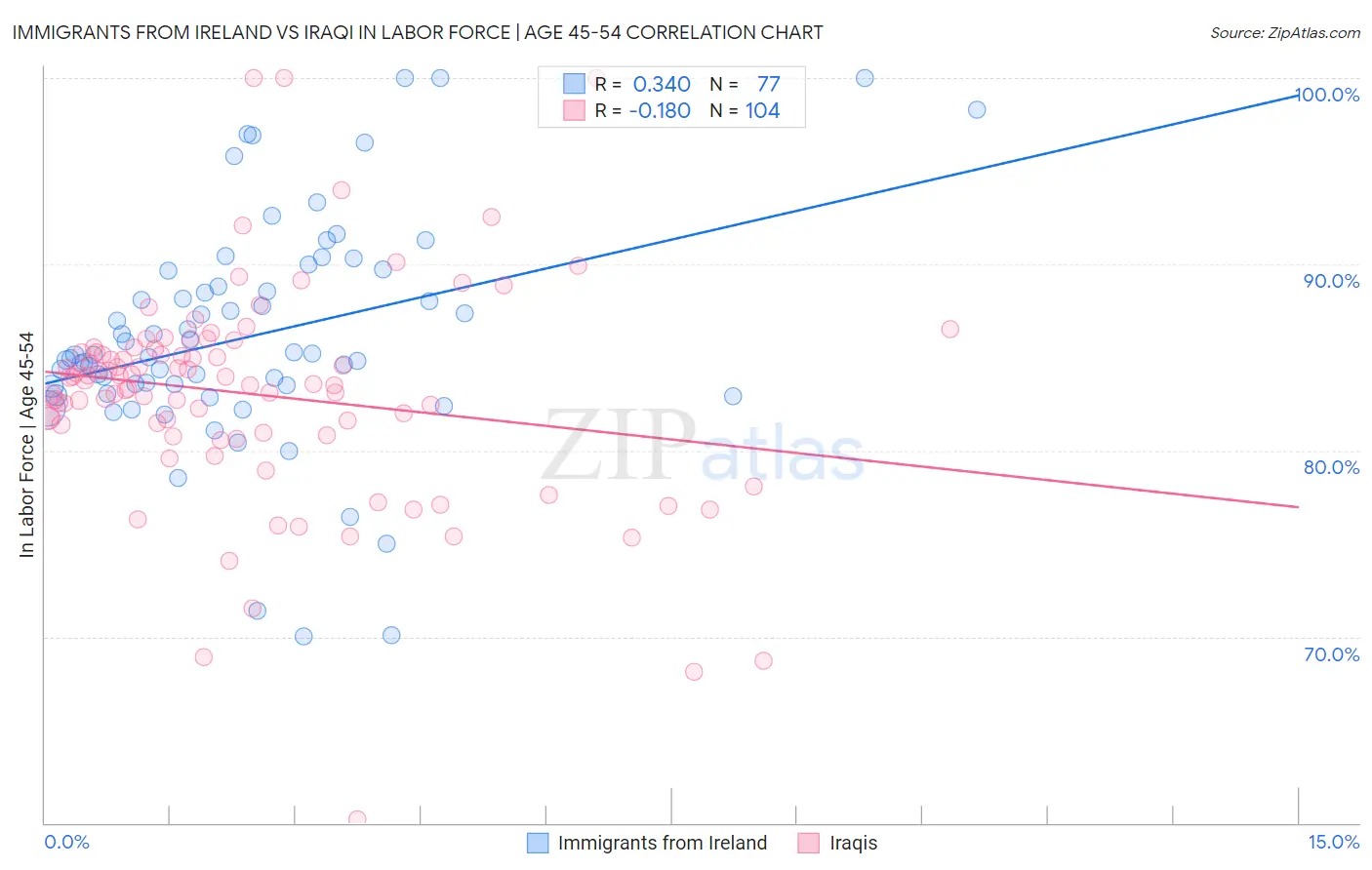 Immigrants from Ireland vs Iraqi In Labor Force | Age 45-54