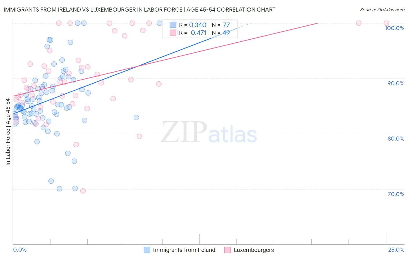 Immigrants from Ireland vs Luxembourger In Labor Force | Age 45-54