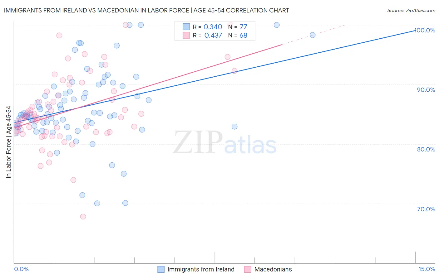 Immigrants from Ireland vs Macedonian In Labor Force | Age 45-54