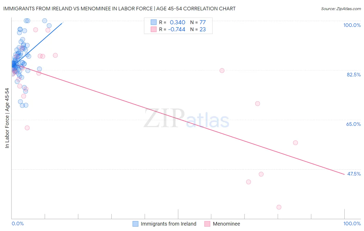 Immigrants from Ireland vs Menominee In Labor Force | Age 45-54