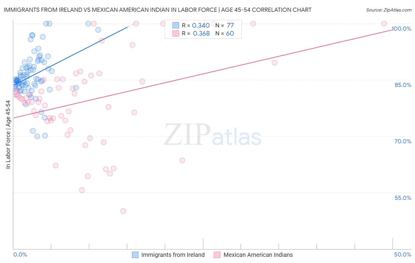 Immigrants from Ireland vs Mexican American Indian In Labor Force | Age 45-54