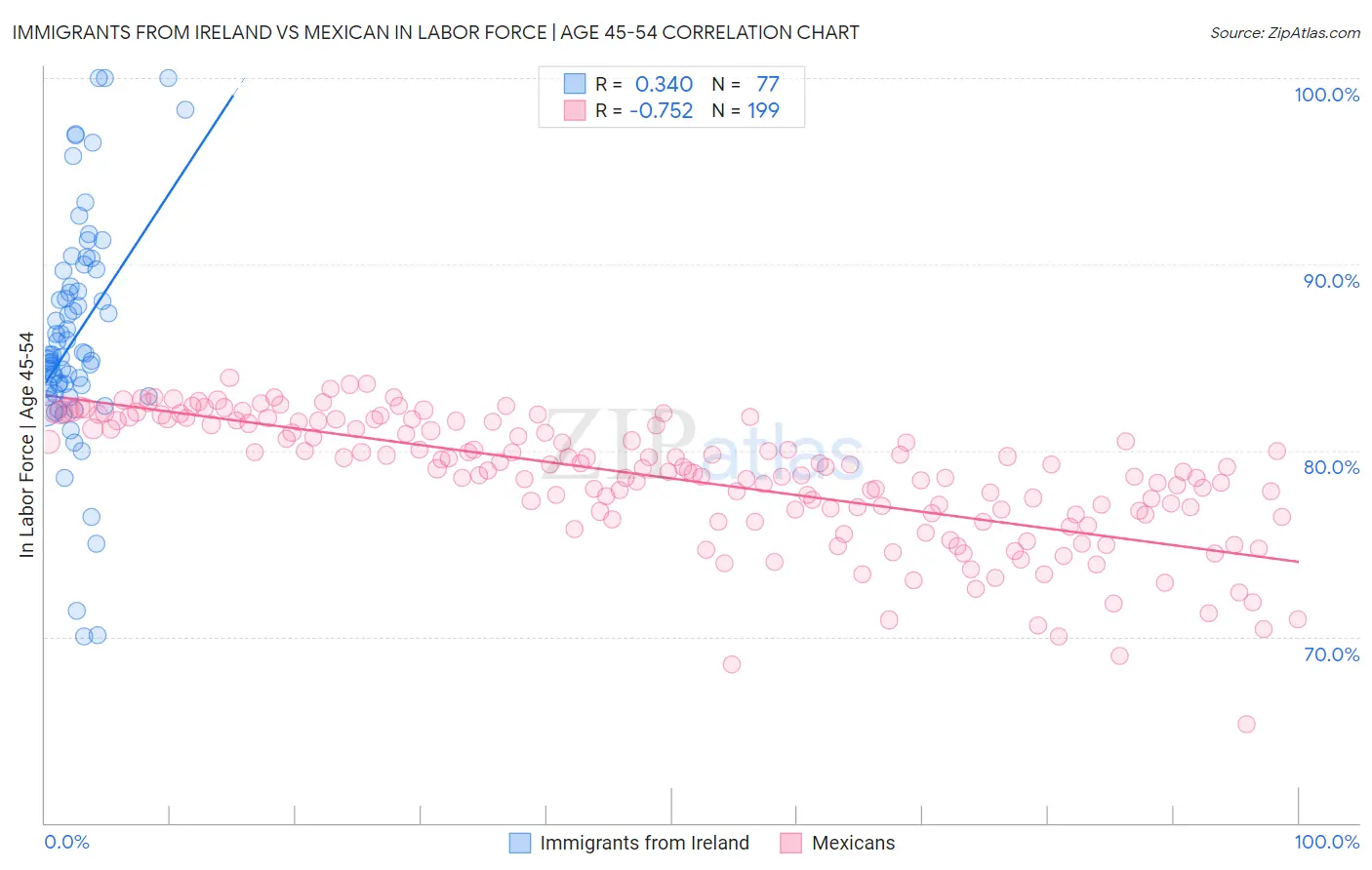 Immigrants from Ireland vs Mexican In Labor Force | Age 45-54