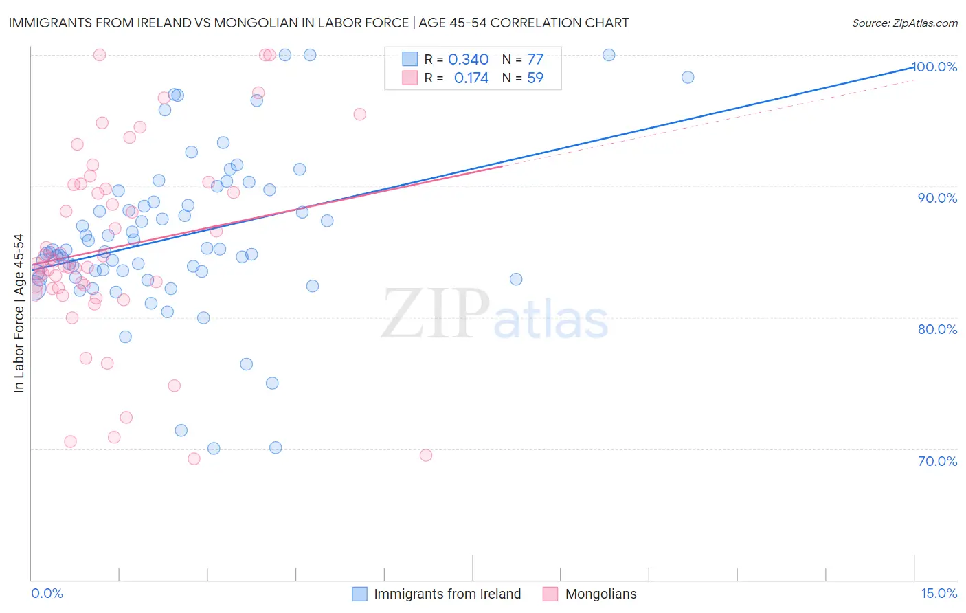 Immigrants from Ireland vs Mongolian In Labor Force | Age 45-54