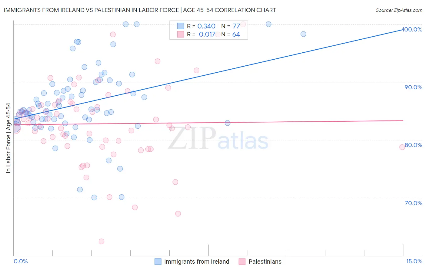 Immigrants from Ireland vs Palestinian In Labor Force | Age 45-54