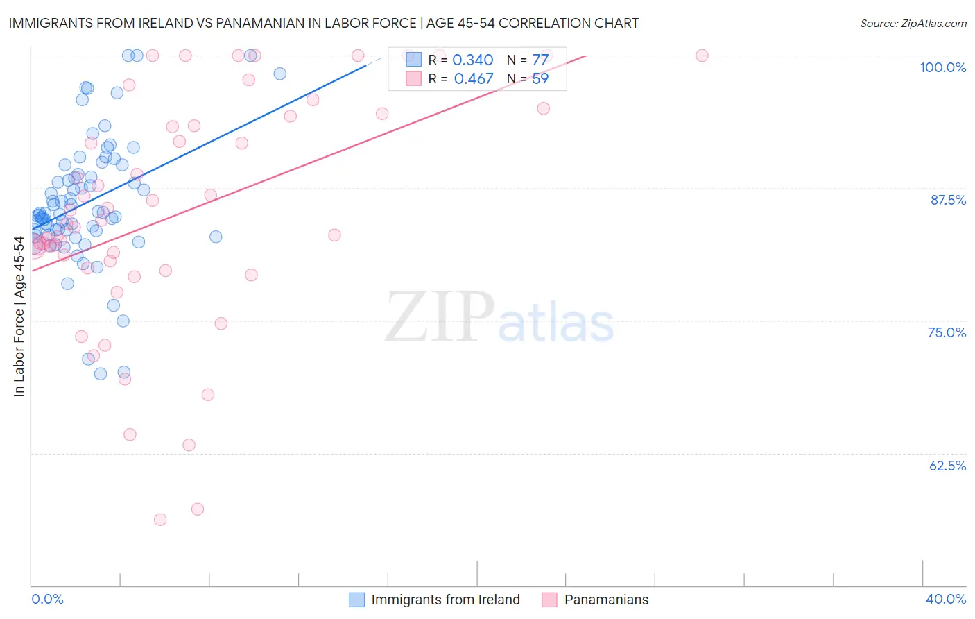 Immigrants from Ireland vs Panamanian In Labor Force | Age 45-54