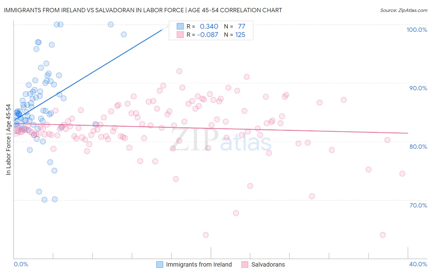 Immigrants from Ireland vs Salvadoran In Labor Force | Age 45-54