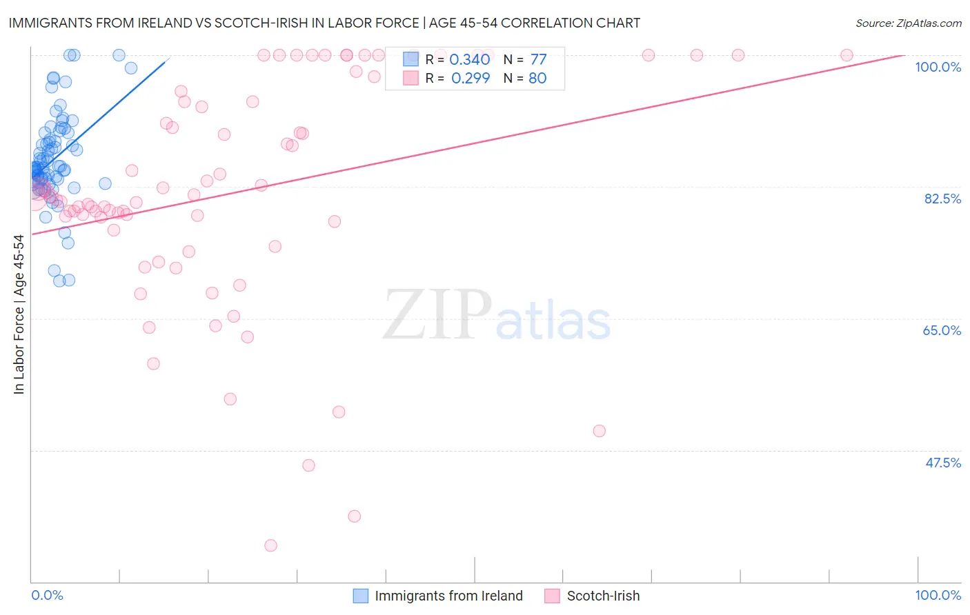Immigrants from Ireland vs Scotch-Irish In Labor Force | Age 45-54