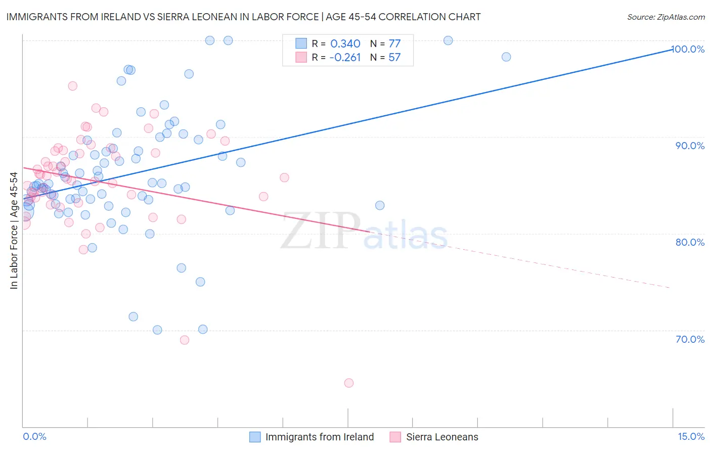 Immigrants from Ireland vs Sierra Leonean In Labor Force | Age 45-54