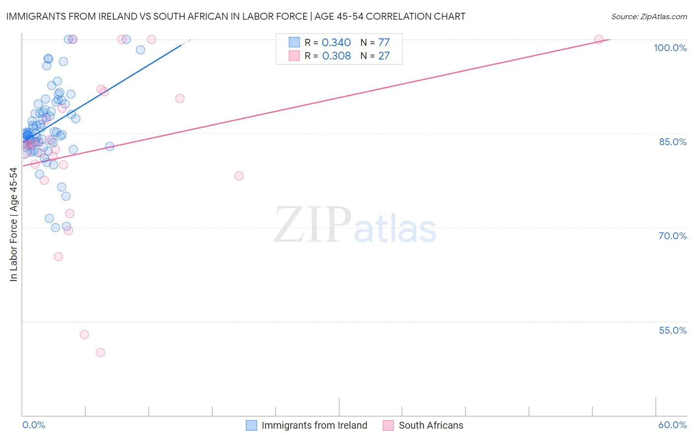 Immigrants from Ireland vs South African In Labor Force | Age 45-54