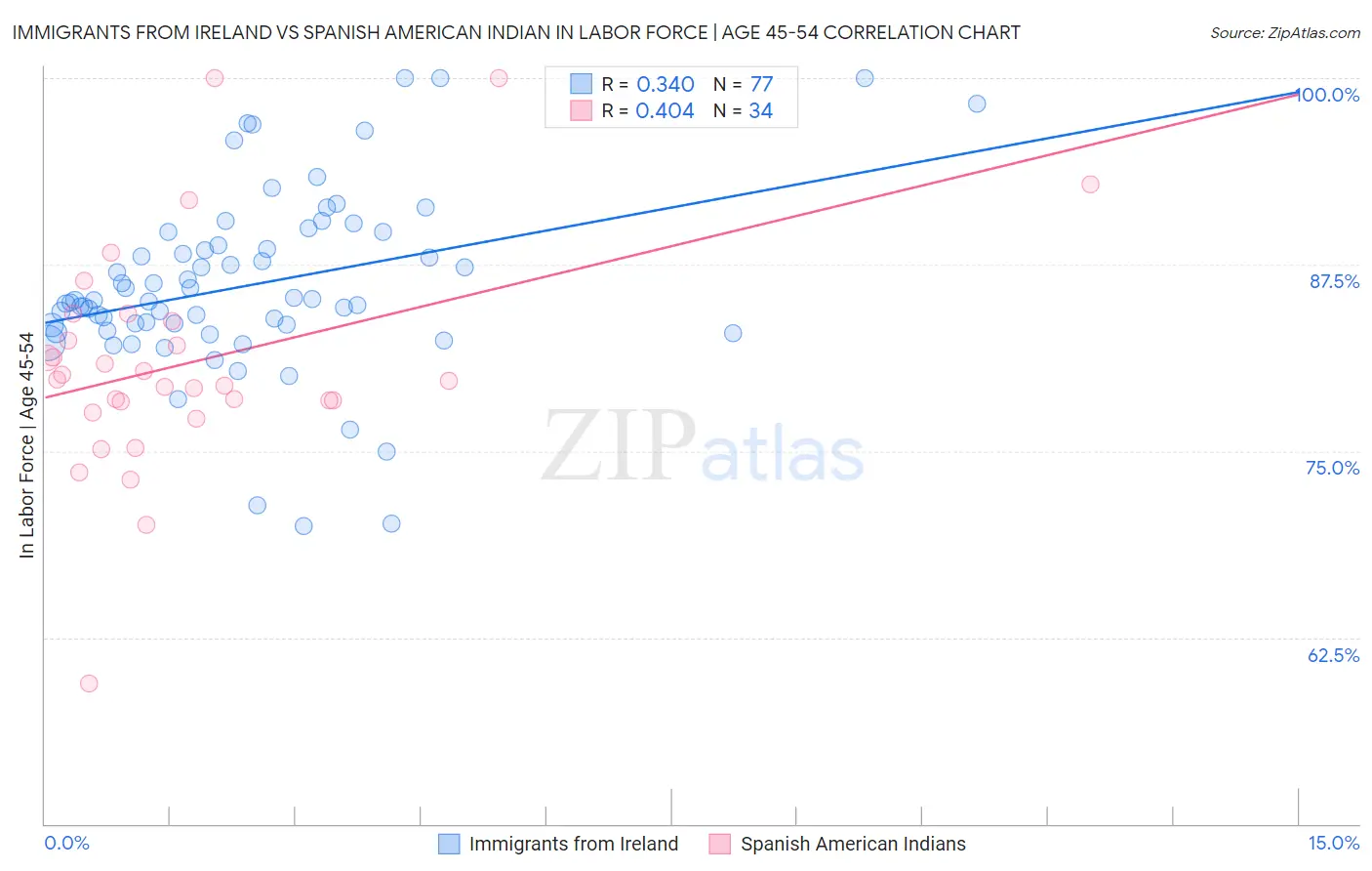 Immigrants from Ireland vs Spanish American Indian In Labor Force | Age 45-54