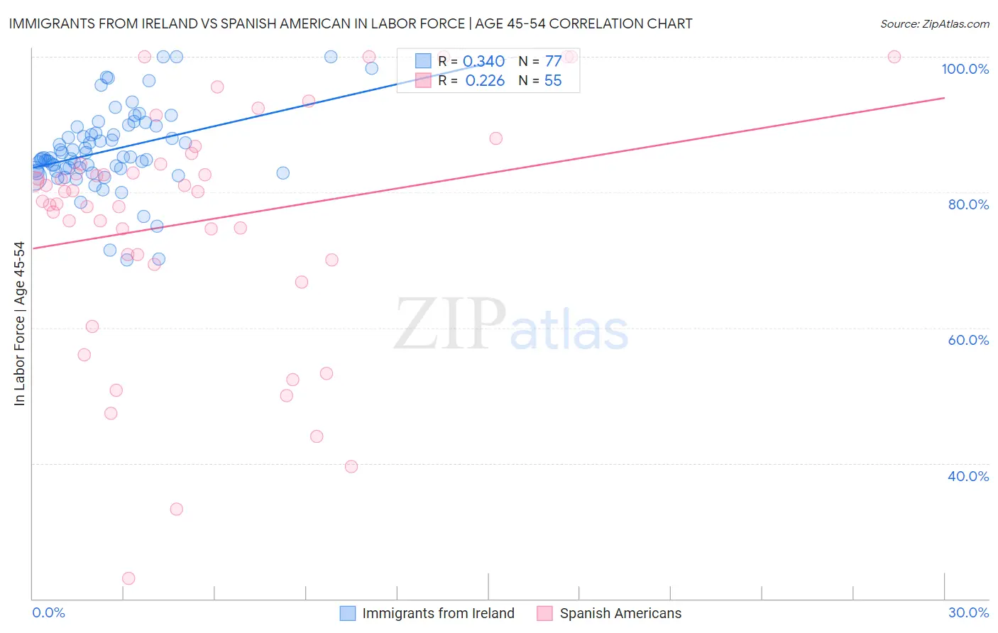Immigrants from Ireland vs Spanish American In Labor Force | Age 45-54