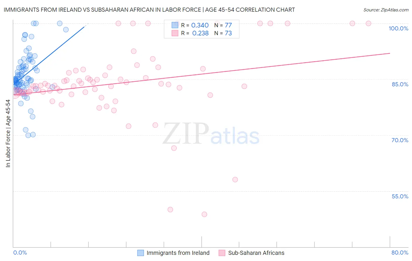 Immigrants from Ireland vs Subsaharan African In Labor Force | Age 45-54