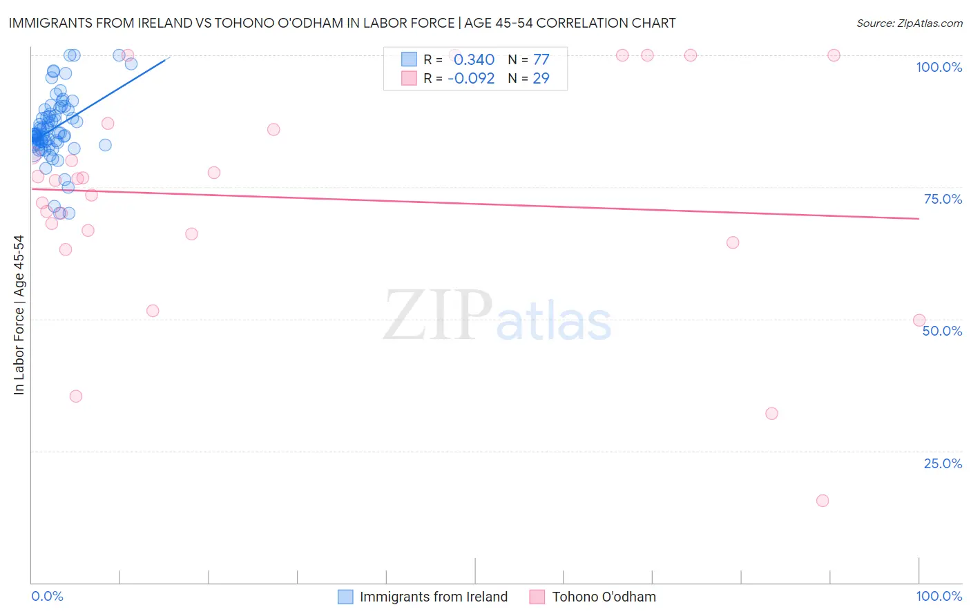 Immigrants from Ireland vs Tohono O'odham In Labor Force | Age 45-54