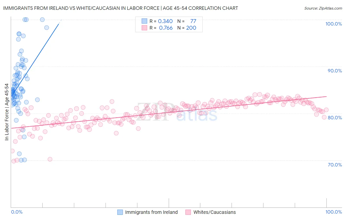 Immigrants from Ireland vs White/Caucasian In Labor Force | Age 45-54