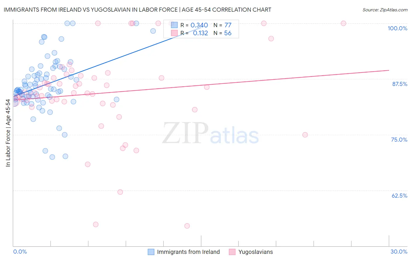 Immigrants from Ireland vs Yugoslavian In Labor Force | Age 45-54