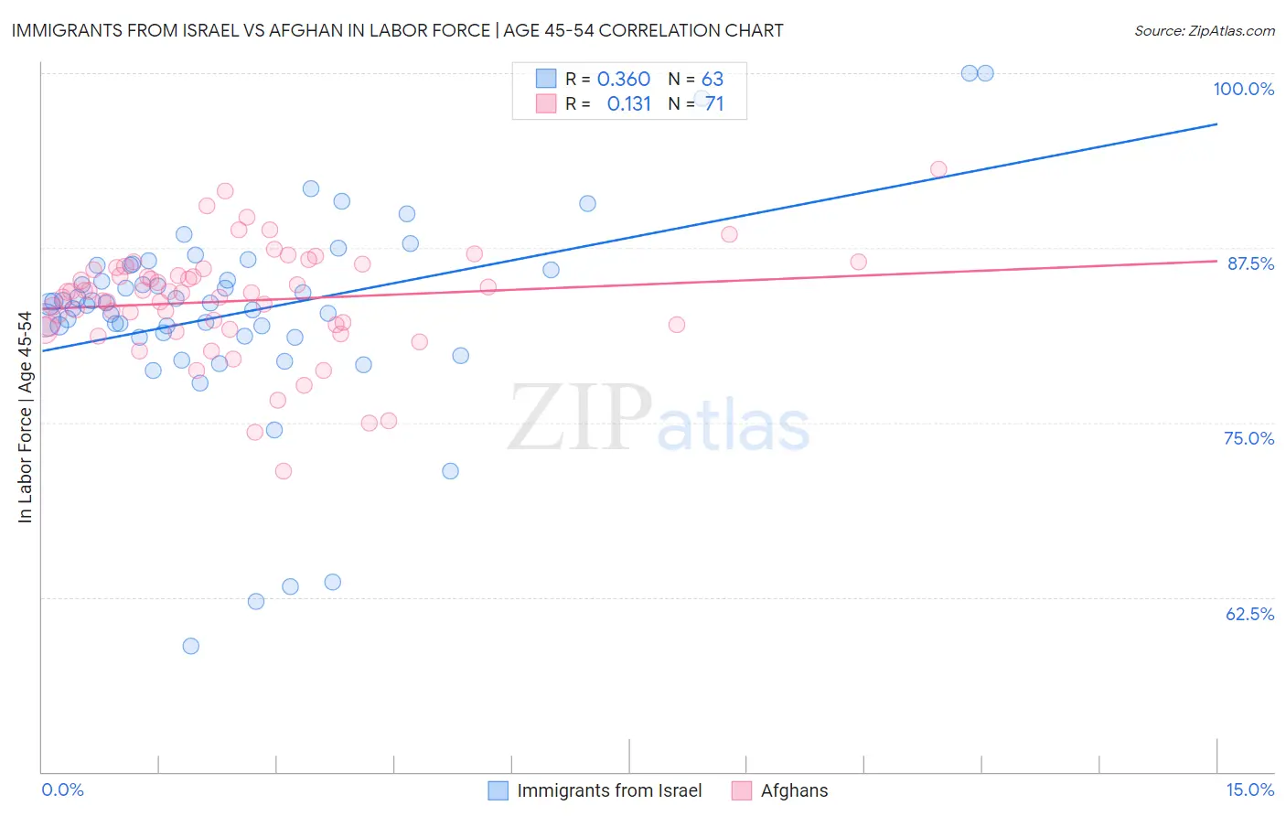 Immigrants from Israel vs Afghan In Labor Force | Age 45-54