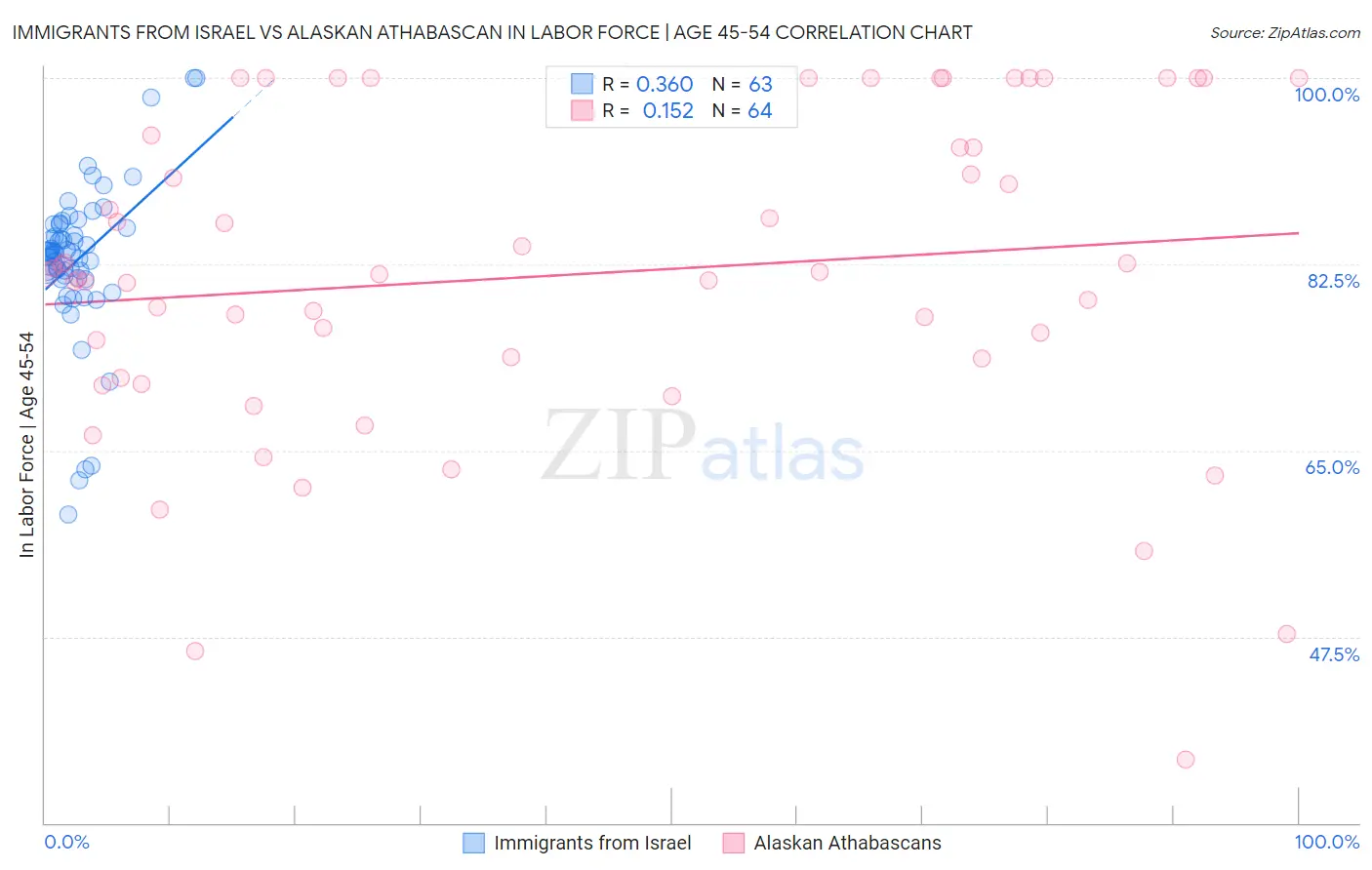 Immigrants from Israel vs Alaskan Athabascan In Labor Force | Age 45-54