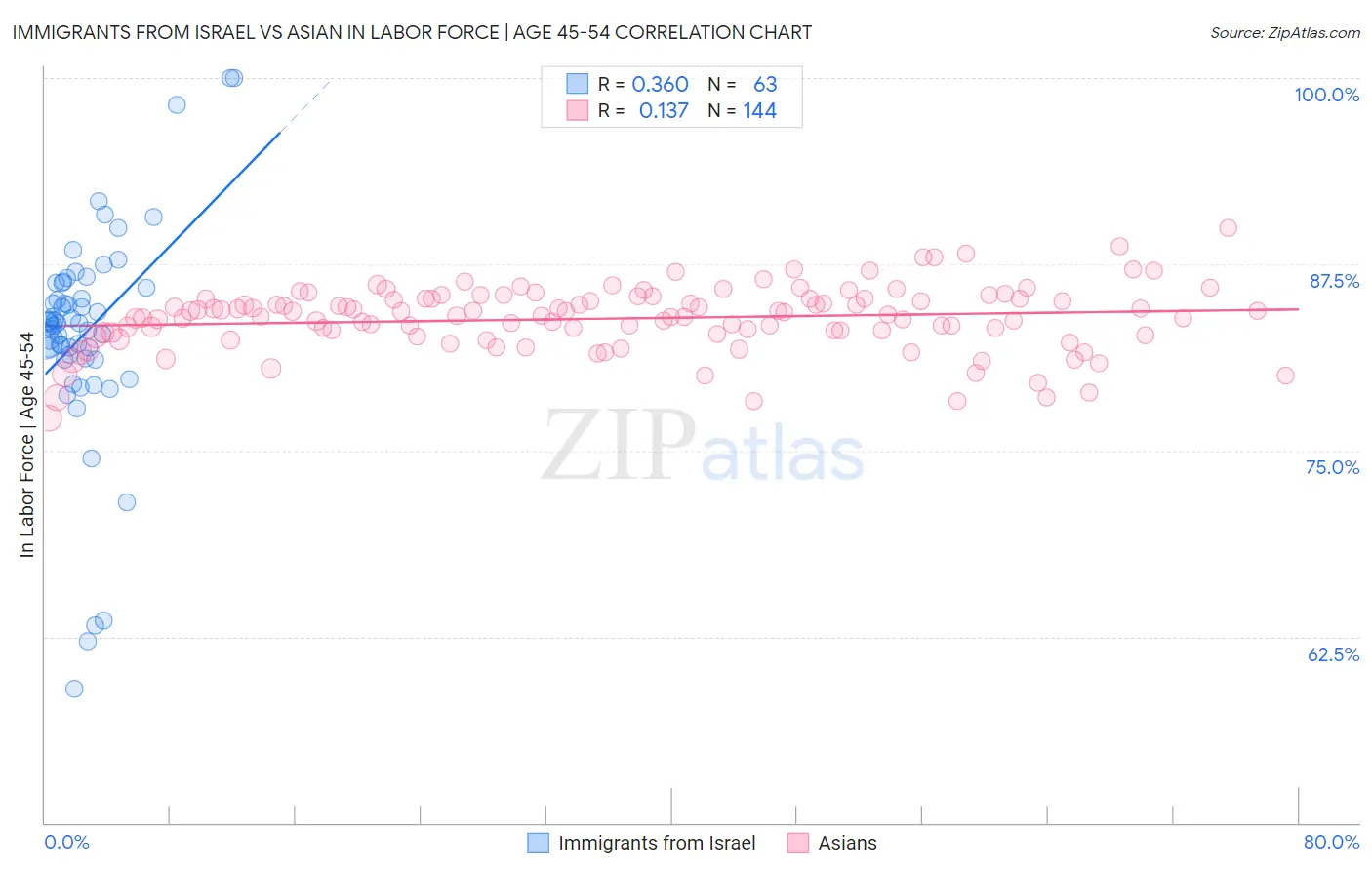 Immigrants from Israel vs Asian In Labor Force | Age 45-54