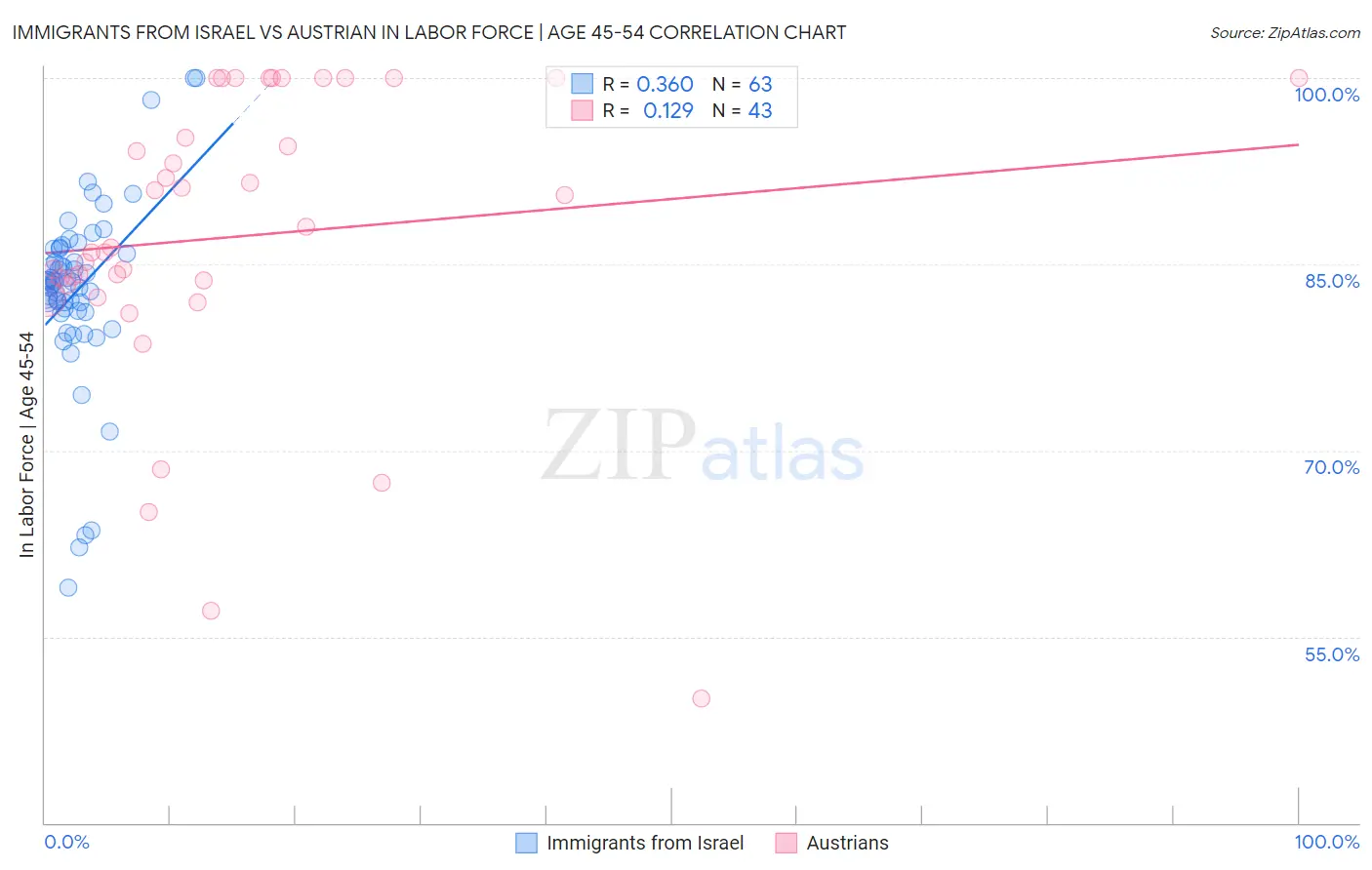 Immigrants from Israel vs Austrian In Labor Force | Age 45-54