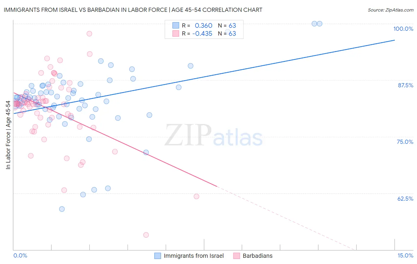 Immigrants from Israel vs Barbadian In Labor Force | Age 45-54