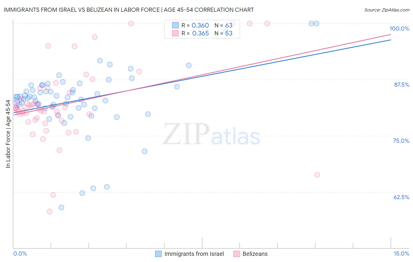 Immigrants from Israel vs Belizean In Labor Force | Age 45-54